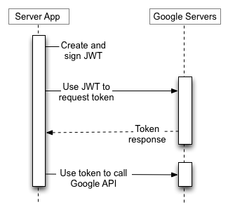 JWT OAuth flow